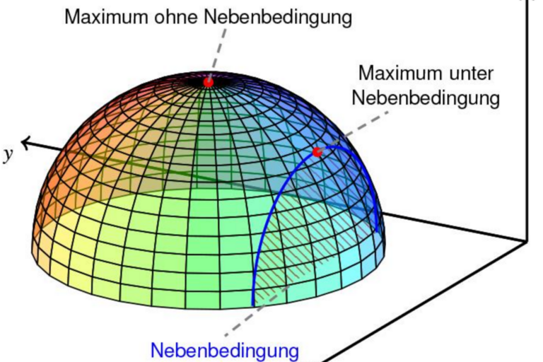 Dekoratives Bild der Kachel 'Lagrange-Multiplikatoren'