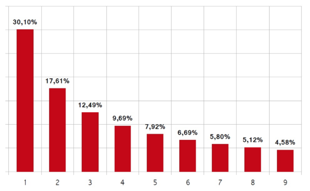 Diagramm zu den berechneten Wahrscheinlichkeiten f&uuml;r die f&uuml;hrenden Ziffern in Prozent